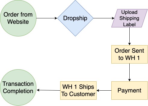 Dropship Order Process