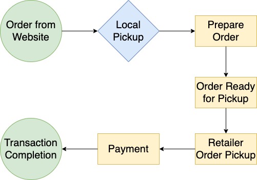 Local Pickup Order Process